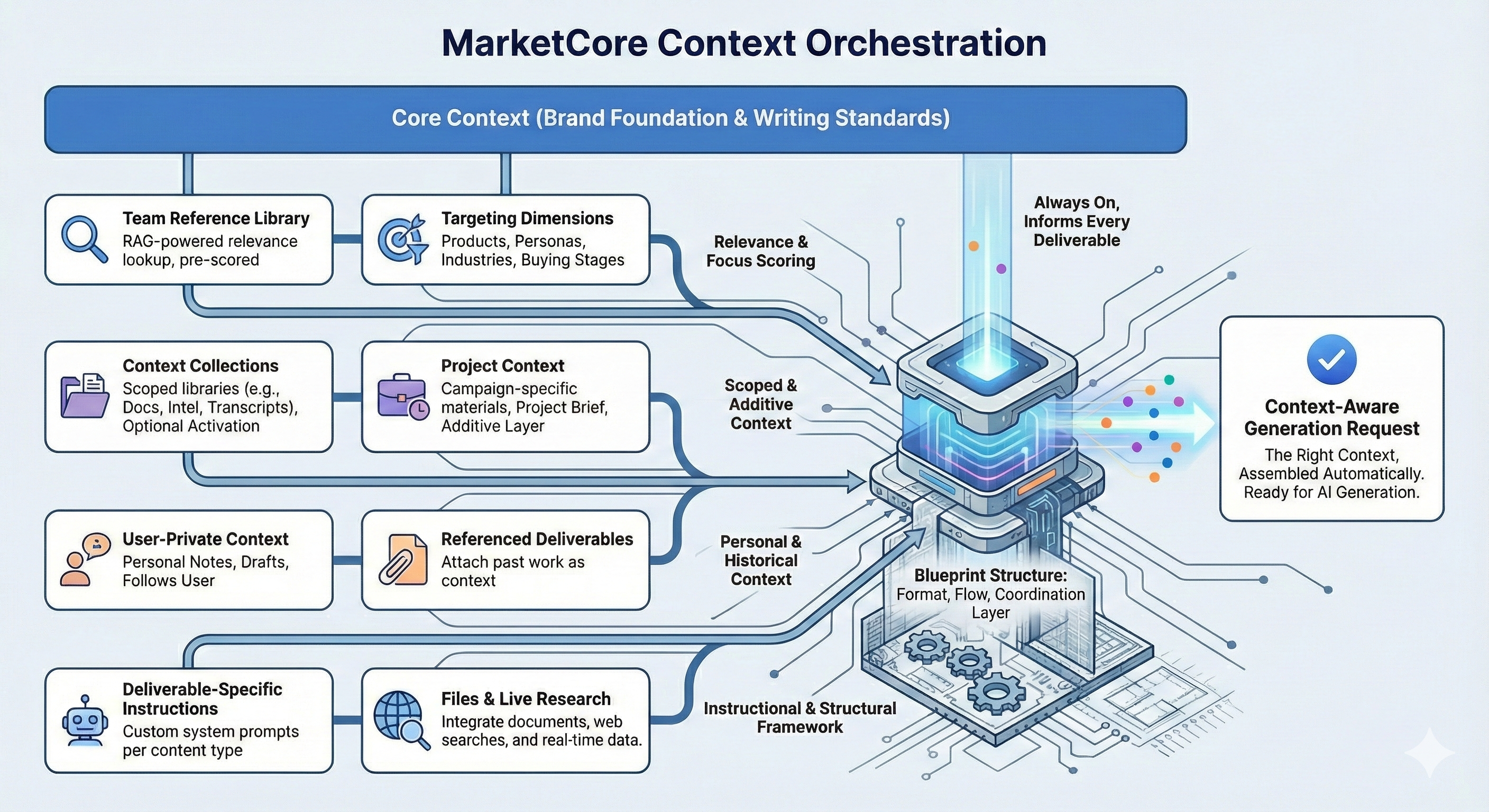 MarketCore Context Orchestration - showing how different context layers work together